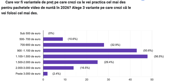 Fotografiile de nuntă se scumpesc. La cât va ajunge cel mai ieftin pachet GRAFICE