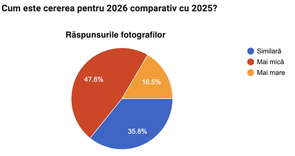 Fotografiile de nuntă se scumpesc. La cât va ajunge cel mai ieftin pachet GRAFICE