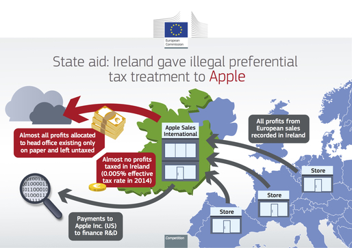 Comisia Europeană cere Irlandei să recupereze de la Apple taxe de până la 13 miliarde de euro