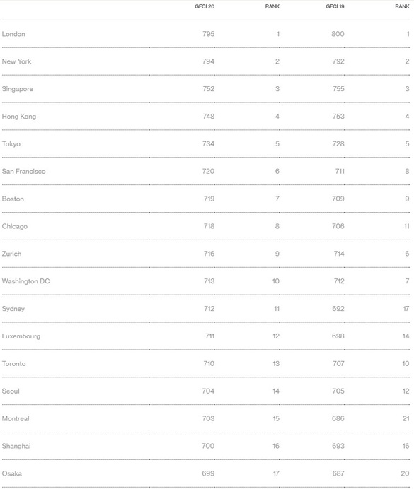 TABEL Londra rămâne principalul centru financiar al lumii, în fața New York și a Singapore. Unde sunt orașele din România