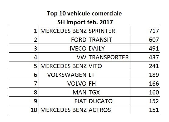 EXCLUSIV Cele mai vândute vehicule comerciale după eliminarea timbrului de mediu. Top 10 autoutilitare SH de import
