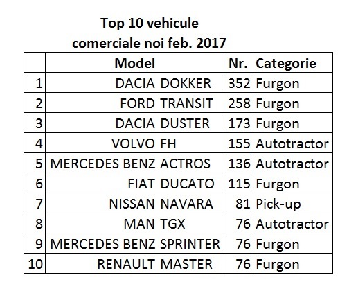 EXCLUSIV Cele mai vândute vehicule comerciale după eliminarea timbrului de mediu. Top 10 autoutilitare SH de import