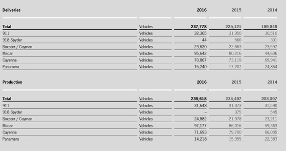 Porsche: SUV-urile Cayenne și Macan au ajuns să genereze 70% din vânzări. Marca sportivă a prezentat raportul pe 2016 în realitate augmentată