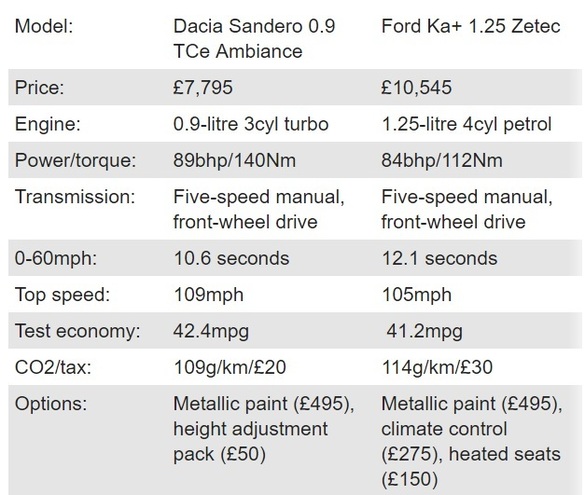 Dacia Sandero bate Ford Ka+ într-un test al britancilor de la Auto Express