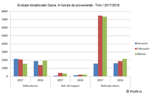 EXCLUSIV Analiza vânzărilor Dacia în primul trimestru, după abrogarea timbrului de mediu. În martie, înmatriculările Logan au căzut cu peste 30%