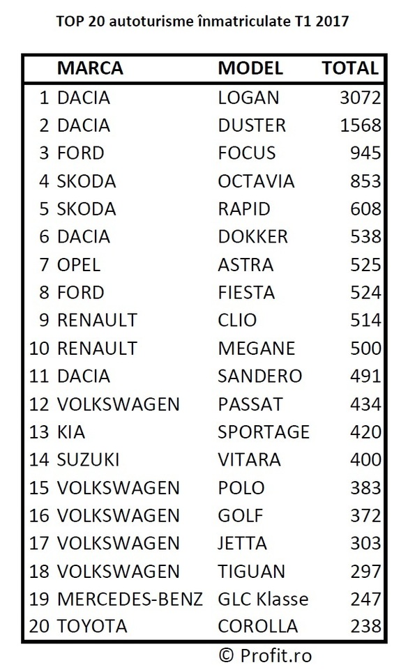 EXCLUSIV Top 20 Cele mai vândute mașini în trimestrul 1 în România. Focus a devenit a doua cea mai cumpărată mașină în martie, în locul lui Duster