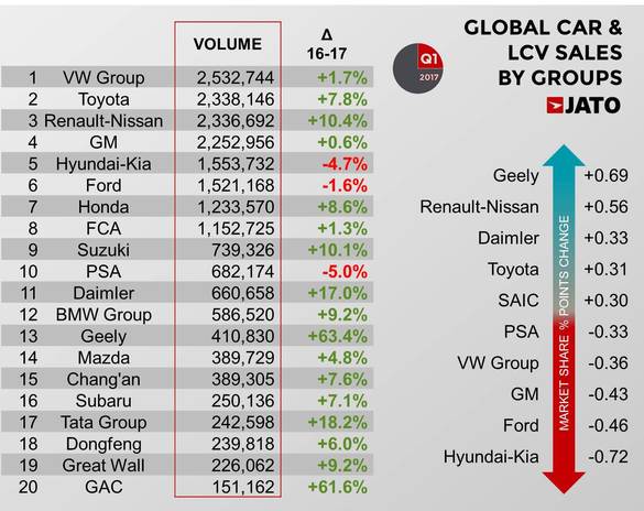 Cele mai vândute mașini din lume, în T1. România, în Top 3 al creșterilor vânzărilor, la nivel global