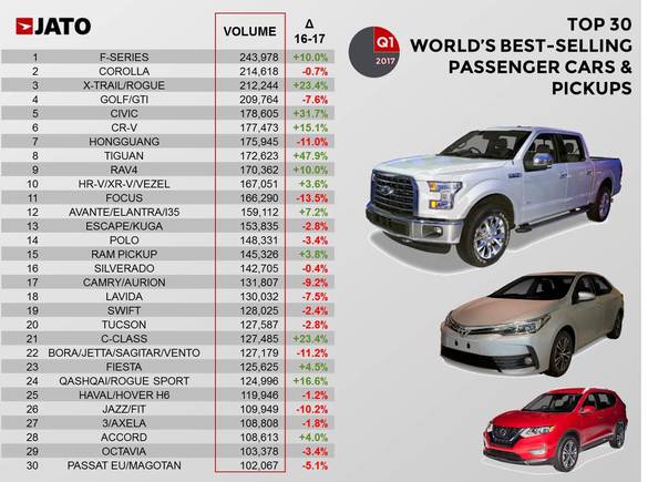 Cele mai vândute mașini din lume, în T1. România, în Top 3 al creșterilor vânzărilor, la nivel global
