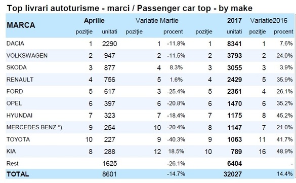 Livrările de autoturisme raportate de APIA au crescut în primele patru luni cu 14,4%. Dacia are o scădere de peste 11 procente în aprilie