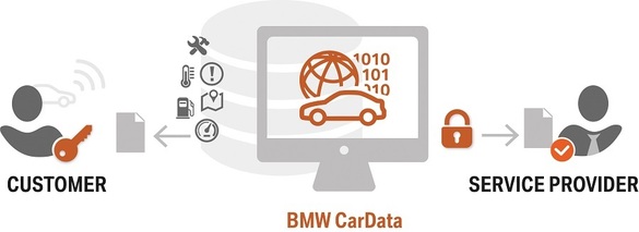 BMW CarData va conecta mașina cu bazele de date. Toate vehiculele care au un SIM încorporat se pot înrola în sistem