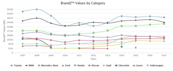 Toyota este cel mai valoros brand auto din lume, BMW și Mercedes-Benz completează podiumul