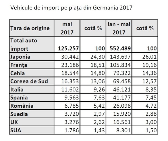 România a exportat peste 5% din mașinile înmatriculate în Germania, în acest an. Volumul este egal cu cel al Marii Britanii și Suediei la un loc