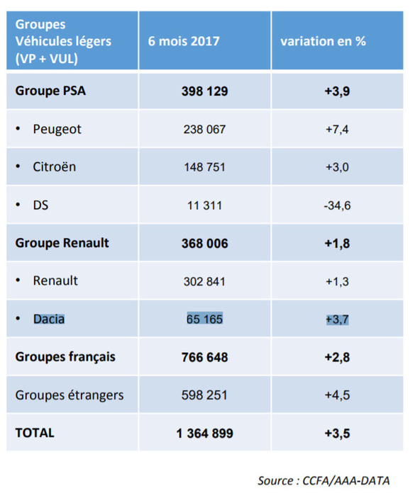 Dacia salvează din scăderea totală a grupului Renault pe piața auto din Franța