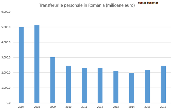 Românii care lucrează în străinătate au trimis în țară o sumă record după 2010