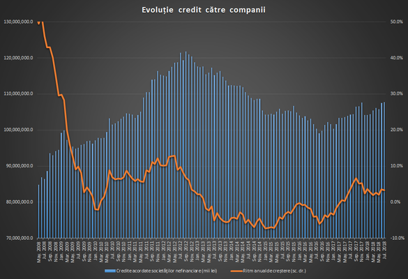 GRAFIC Creditul privat și-a temperat ritmul de creștere în iulie. Creditul de consum rămâne în vogă