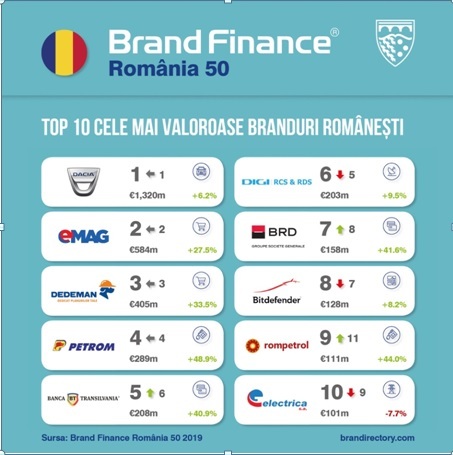 ULTIMA ORĂ Noile cifre pentru brandurile din România: BCR iese din Top 10, companiile de stat CFR, CEC, Tarom, TVR pierd puternic din valoare, alte branduri intră în premieră