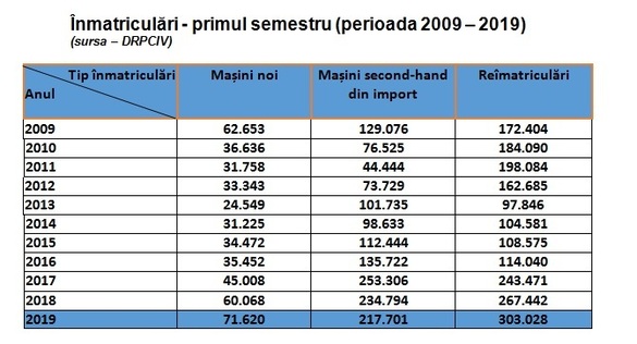 Record pe piața auto din România: Tranzacțiile cu mașini noi - la cel mai bun nivel din ultimii 11 ani, mașinile second-hand - cel mai bun semestru de când există date