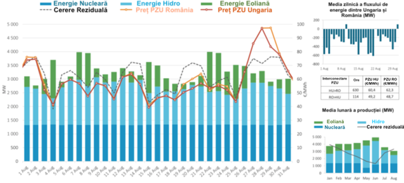 Producția de energie din luna august și evoluția prețurilor pe PZU