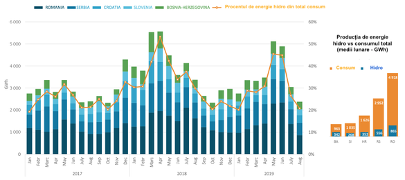 Producția de energie hidro în Balcani și ponderea sa în total consum