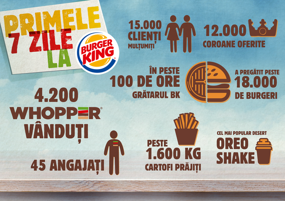 După ce a renunțat la România, Burger King are acum vânzări record în prima săptămână la București