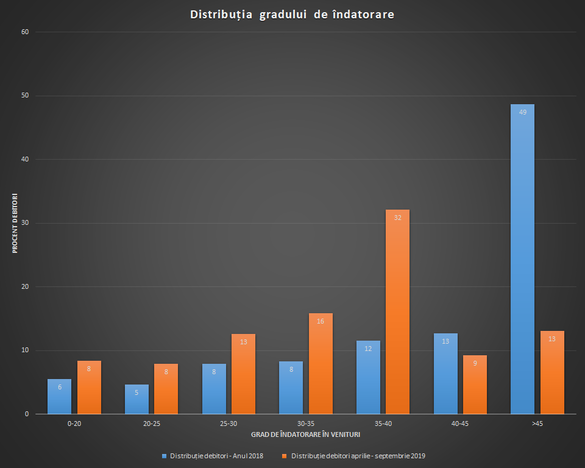 AnalizÄƒ Gradul De Indatorare Pentru Creditele Noi A ScÄƒzut Profit Ro