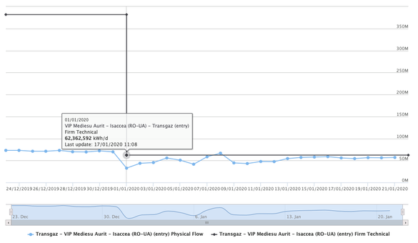 Capacitatea tehnică de import din Ucraina a scăzut de la 1 ianuarie de la 381 GWh/zi la 62,3 GWh/zi (Sursa- ENTSOG)