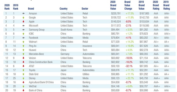 Brand Finance Global 500: Amazon rămâne cel mai valoros brand global pentru al treilea an consecutiv. Ferrari rămane cel mai puternic brand global, Tesla și Instagram cresc accelerat