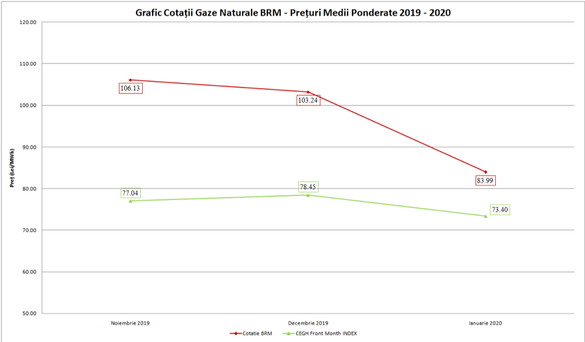 GRAFICE De ce este mai scump gazul autohton decât cel de pe bursa vieneză. Perspectivele pentru 2020