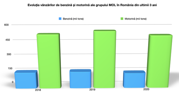 INFOGRAFICE Scădere cu 8% a vânzărilor de carburanți MOL în România
