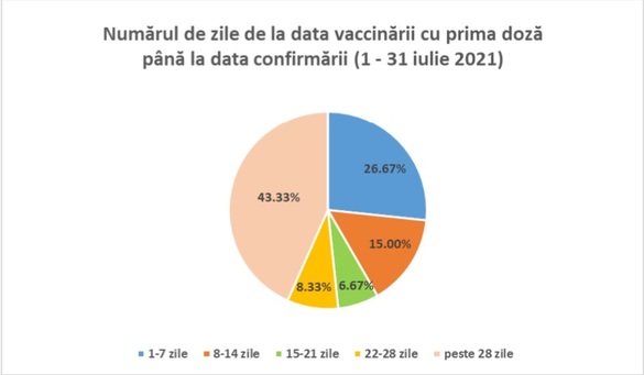 ANALIZĂ INSP: 16% din infectări și 17,3% din decesele de Covid din iulie aveau vaccin făcut, majoritatea și cu a doua doză. De la începutul anului, peste 29.000 infectări și 610 decese la vaccinați