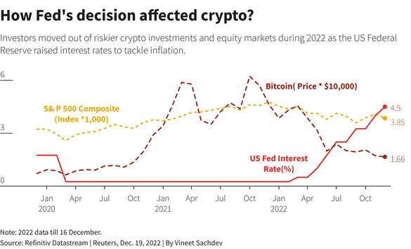 GRAFICE Analiză cripto: 2022, anul care a învins Bitcoin. 
