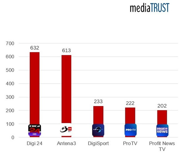 Postul Profit News TV a intrat în TOP 5 la nivel național al celor mai citate surse de televiziune