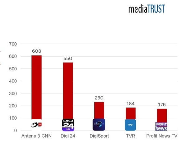 Postul Profit News TV se menține în TOP 5 la nivel național al celor mai citate surse de televiziune, depășind PRO TV