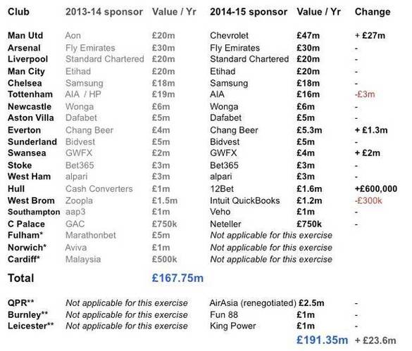 Evolutia contractelor de sponsorizare din Premier League