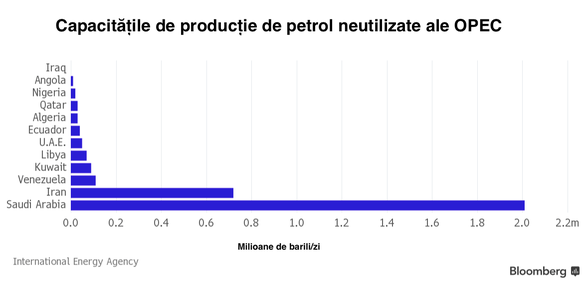 Concurența din interiorul OPEC ar putea duce prețul petrolului la minime istorice dacă supraproducția depășește 5 mil. barili/zi
