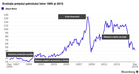 Concurența din interiorul OPEC ar putea duce prețul petrolului la minime istorice dacă supraproducția depășește 5 mil. barili/zi
