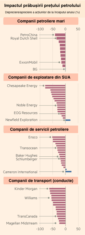 Petrolul ar putea arunca economia globală într-o nouă recesiune