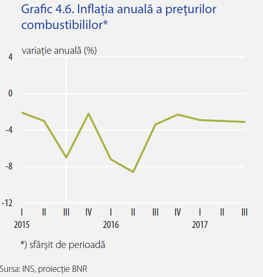 Scăderea prețului carburanților cu 2 lei/litru, echivalentă cu o reducere a impozitului pe venit de la 16 la 12%