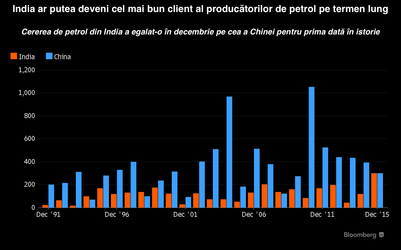 Vești bune pentru producătorii de petrol: India amenință poziția Chinei de lider al consumatorilor de țiței