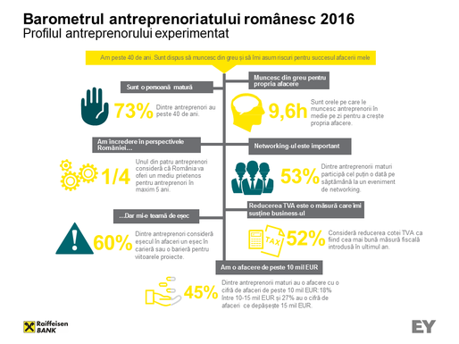 Doi din trei antreprenori români consideră că în cel mult 10 ani România va oferi un mediu de afaceri prietenos