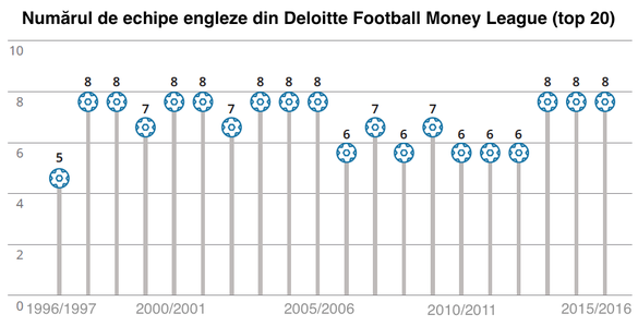 INFOGRAFIC Manchester United a pus capăt hegemoniei financiare de 11 ani a Realului (Deloitte)