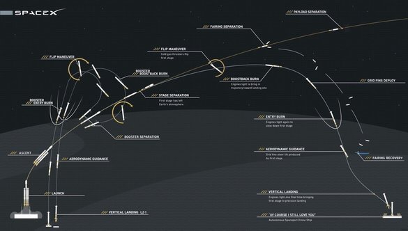 VIDEO&FOTO Lansare istorică pentru SpaceX: Super-racheta Falcon Heavy cu roadsterul lui Musk la bord a pornit spre Marte