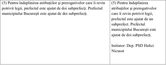 Noi prevederi în Codul Administrativ: Primarii vor putea fi în AGA companiilor locale. Județele vor avea un singur subprefect. Funcționarii nu pot avea manifestări discriminatorii 