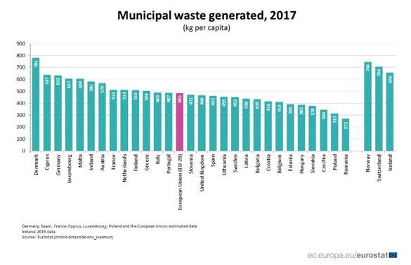 Românii generează cele mai mici cantități de deșeuri municipale din Uniunea Europeană