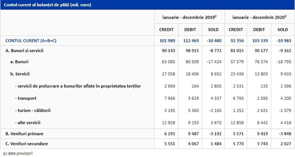 România a încheiat 2020 cu un deficit de cont curent mai mare decât în 2019 și cu investiții străine în scădere