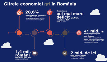 Tabloul economiei “gri” în România: Bugetul de stat ar putea câștiga în plus contravaloarea a încă cel puțin o tranșă din PNRR, în fiecare an