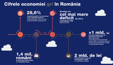 Tabloul economiei “gri” în România: Bugetul de stat ar putea câștiga în plus contravaloarea a încă cel puțin o tranșă din PNRR, în fiecare an