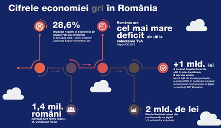 Tabloul economiei “gri” în România: Bugetul de stat ar putea câștiga în plus contravaloarea a încă cel puțin o tranșă din PNRR, în fiecare an