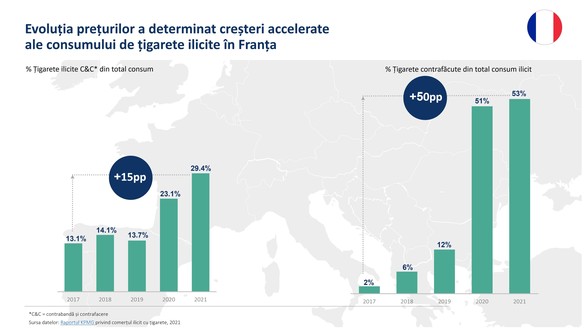 Piața de țigarete ilicite continuă să crească în UE, din cauza țigărilor contrafăcute de pe piața franceză, potrivit unui nou studiu realizat de KPMG