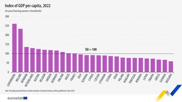 România, Portugalia și Ungaria, la egalitate în ceea ce privește PIB-ul per capita în 2022